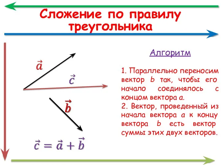 Сложение по правилу треугольника Алгоритм 1. Параллельно переносим вектор b так, чтобы