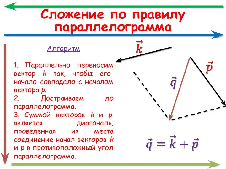 Сложение по правилу параллелограмма Алгоритм 1. Параллельно переносим вектор k так, чтобы