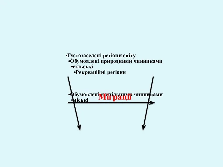 Густозаселені регіони світу Обумовлені природними чинниками сільські Рекреаційні регіони Обумовлені суспільними чинниками міські Міграції