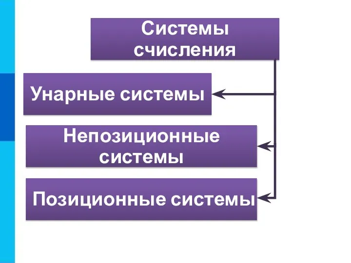 Системы счисления Унарные системы Непозиционные системы Позиционные системы