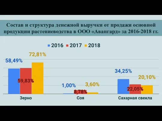 Состав и структура денежной выручки от продажи основной продукции растениеводства в ООО «Авангард» за 2016-2018 гг.