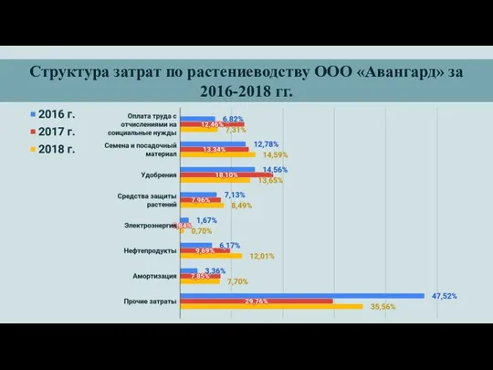 Структура затрат по растениеводству ООО «Авангард» за 2016-2018 гг.