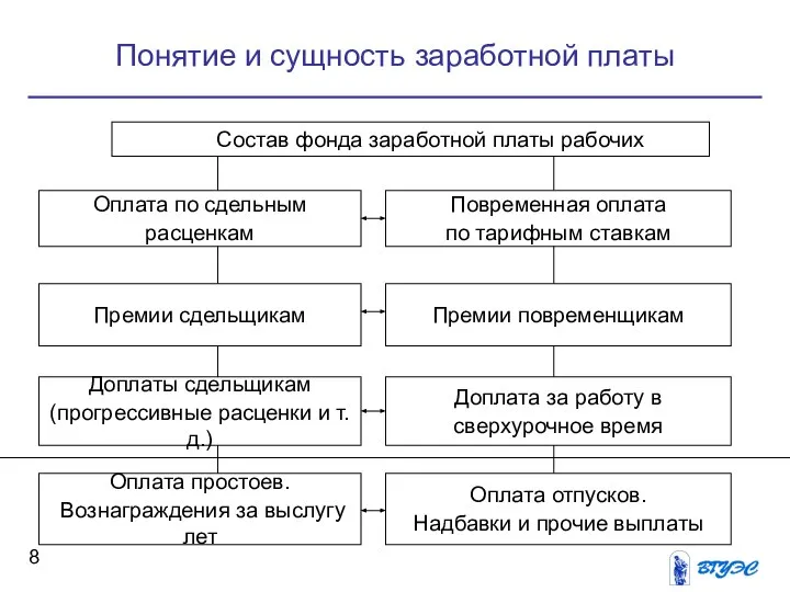 Понятие и сущность заработной платы Состав фонда заработной платы рабочих Оплата по