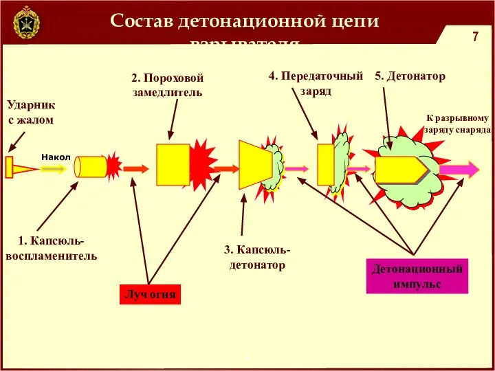 Состав детонационной цепи взрывателя Ударник с жалом 1. Капсюль- воспламенитель 3. Капсюль-