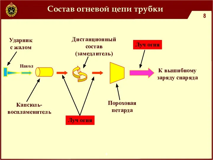 Состав огневой цепи трубки Ударник с жалом Капсюль- воспламенитель Накол Луч огня