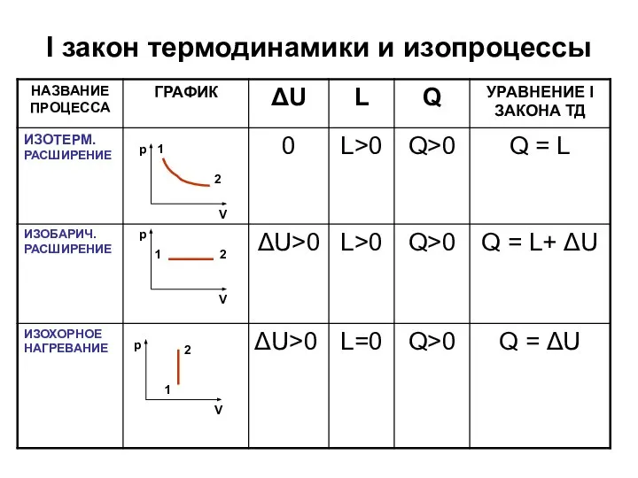 I закон термодинамики и изопроцессы