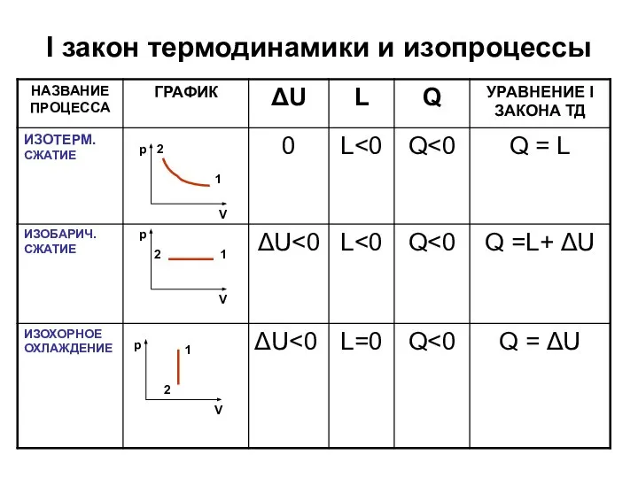 I закон термодинамики и изопроцессы