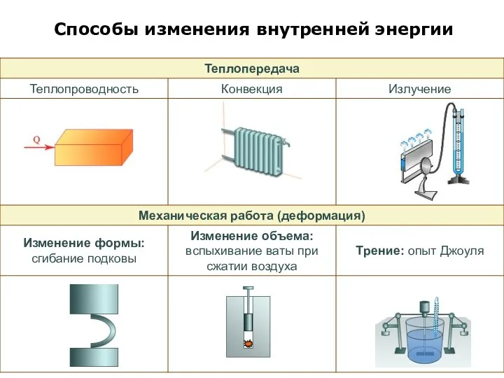 Способы изменения внутренней энергии