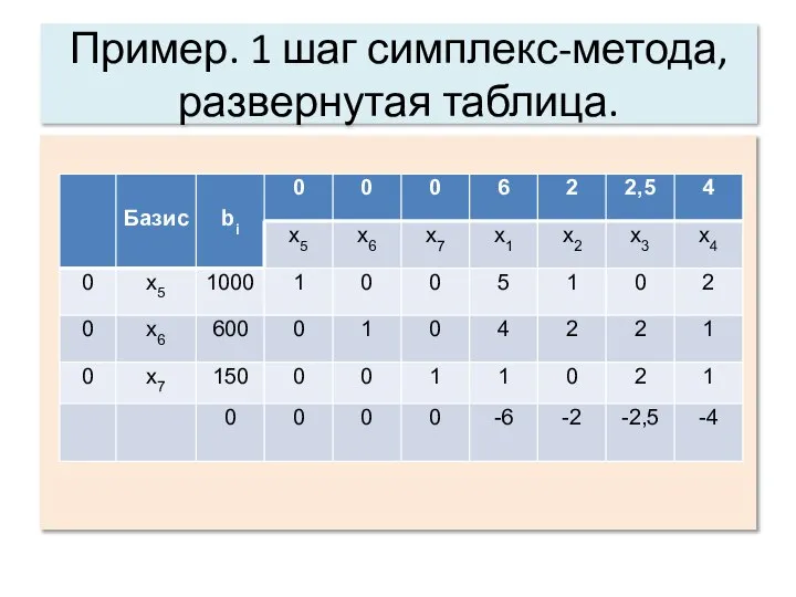 Пример. 1 шаг симплекс-метода, развернутая таблица.