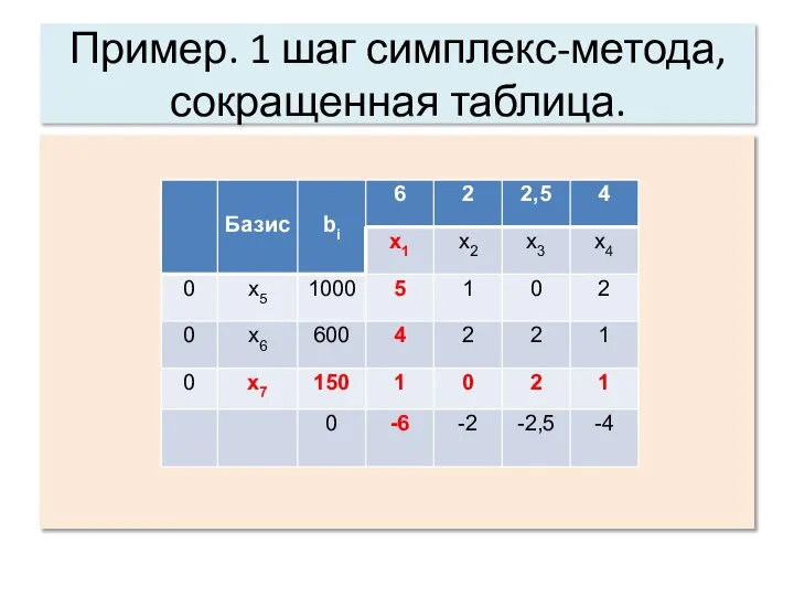 Пример. 1 шаг симплекс-метода, сокращенная таблица.