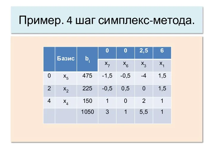 Пример. 4 шаг симплекс-метода.