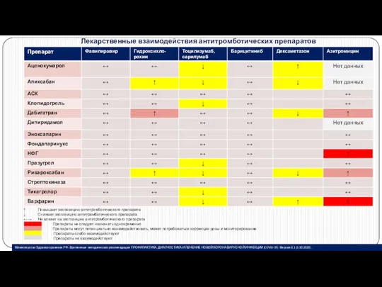 ↑ Повышает экспозицию антитромботического препарата ↓ Снижает экспозицию антитромботического препарата ←→ Не