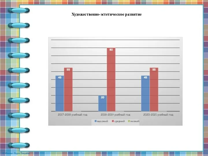 Художественно-эстетическое развитие