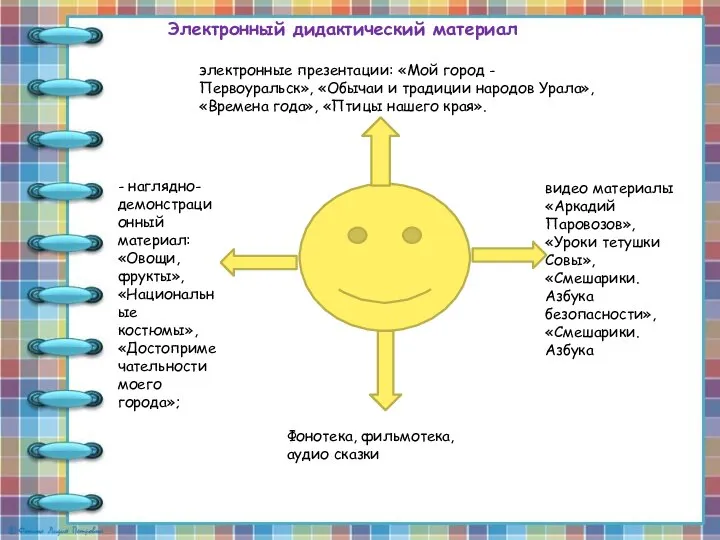 Электронный дидактический материал электронные презентации: «Мой город - Первоуральск», «Обычаи и традиции