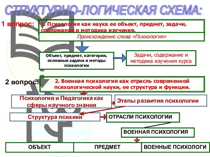 СТРУКТУРНО-ЛОГИЧЕСКАЯ СХЕМА: Происхождение слова «Психология» ОТРАСЛИ ПСИХОЛОГИИ 2 вопрос: Психология и Педагогика