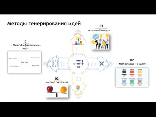 01 03 02 04 Методы генерирования идей