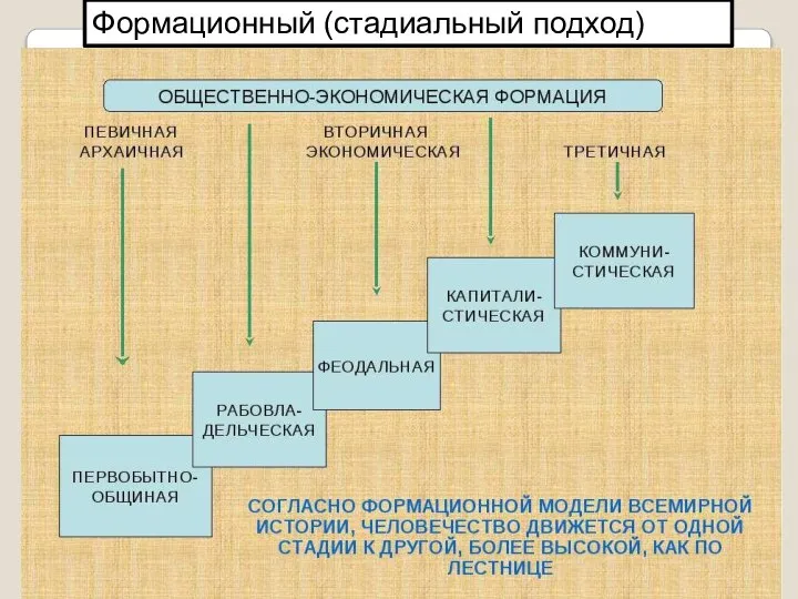 Формационный (стадиальный подход)