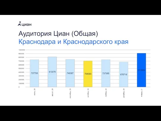 Аудитория Циан (Общая) Краснодара и Краснодарского края