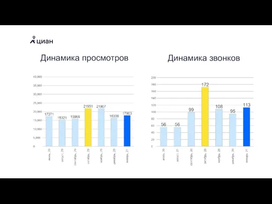 Динамика просмотров Динамика звонков