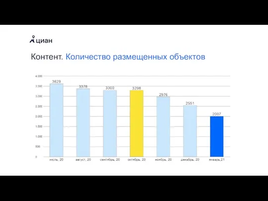 Контент. Количество размещенных объектов