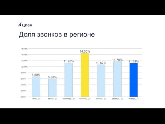 Доля звонков в регионе