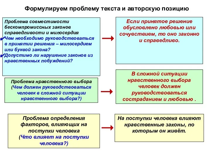 Формулируем проблему текста и авторскую позицию Проблема совместимости бескомпромиссных законов справедливости и