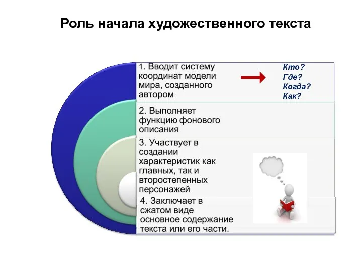 Роль начала художественного текста Кто? Где? Когда? Как?