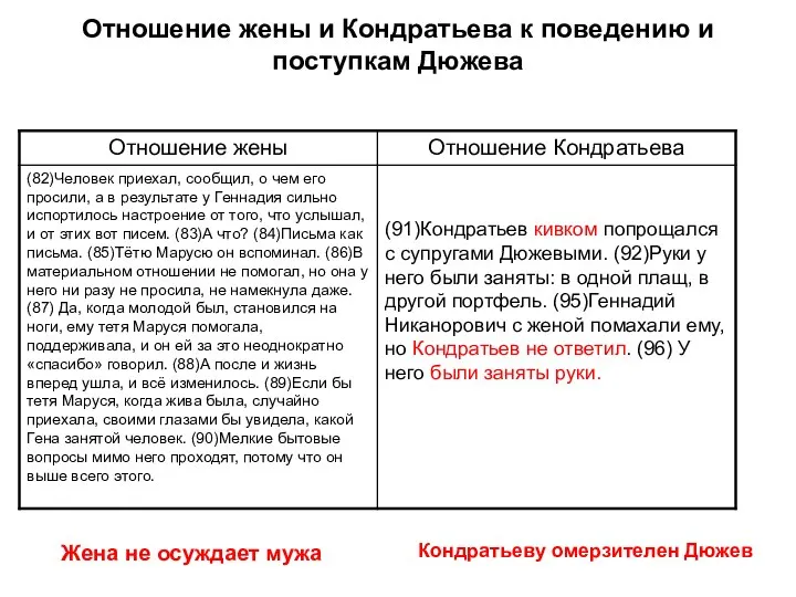 Отношение жены и Кондратьева к поведению и поступкам Дюжева Жена не осуждает мужа Кондратьеву омерзителен Дюжев