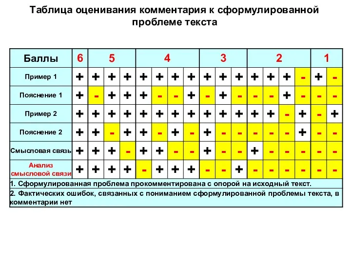 Таблица оценивания комментария к сформулированной проблеме текста