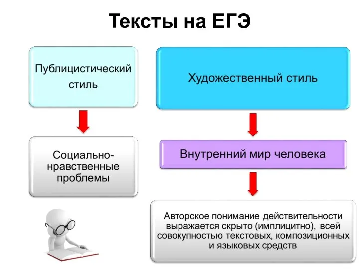 Тексты на ЕГЭ