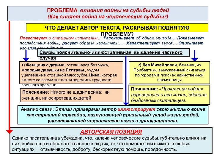 ПРОБЛЕМА влияния войны на судьбы людей (Как влияет война на человеческие судьбы?)