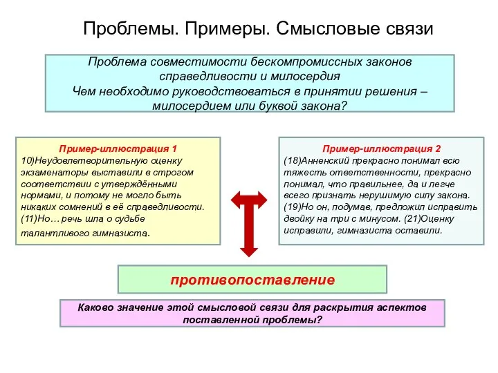 Проблемы. Примеры. Смысловые связи Проблема совместимости бескомпромиссных законов справедливости и милосердия Чем