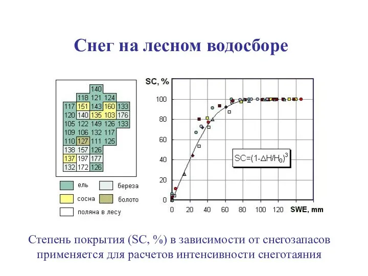 Снег на лесном водосборе Степень покрытия (SC, %) в зависимости от снегозапасов