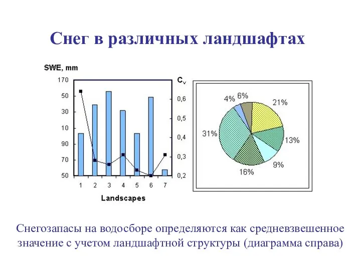 Снег в различных ландшафтах Снегозапасы на водосборе определяются как средневзвешенное значение с