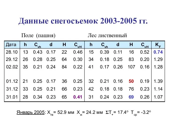 Данные снегосъемок 2003-2005 гг. Поле (пашня) Лес лиственный Январь 2005: Хтв= 52.9