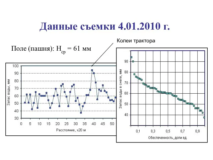 Данные съемки 4.01.2010 г. Поле (пашня): Нср = 61 мм Колеи трактора