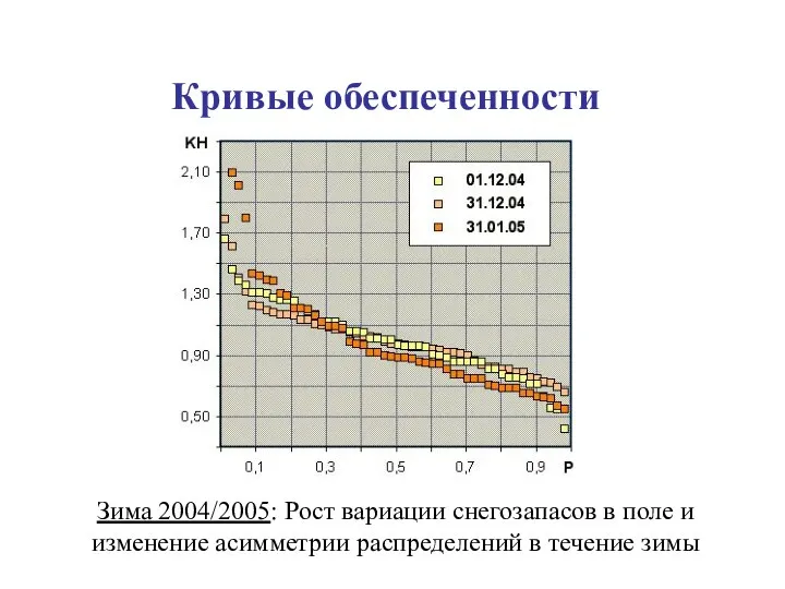 Кривые обеспеченности Зима 2004/2005: Рост вариации снегозапасов в поле и изменение асимметрии распределений в течение зимы