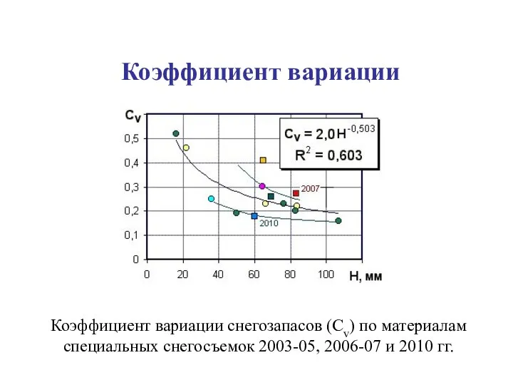 Коэффициент вариации Коэффициент вариации снегозапасов (Сv) по материалам специальных снегосъемок 2003-05, 2006-07 и 2010 гг.