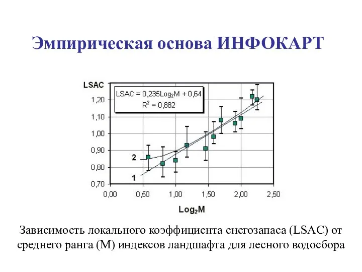 Эмпирическая основа ИНФОКАРТ Зависимость локального коэффициента снегозапаса (LSAC) от среднего ранга (М)