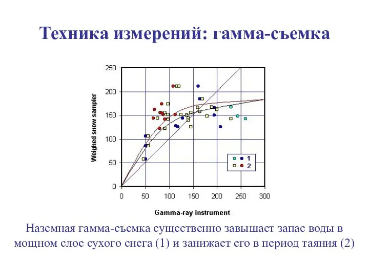 Техника измерений: гамма-съемка Наземная гамма-съемка существенно завышает запас воды в мощном слое