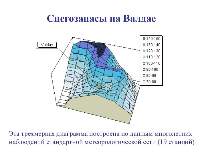 Снегозапасы на Валдае Эта трехмерная диаграмма построена по данным многолетних наблюдений стандартной метеорологической сети (19 станций)