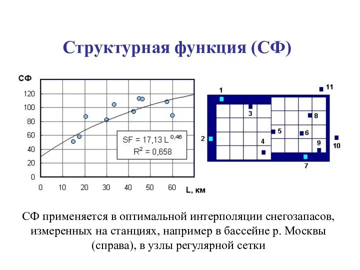 Структурная функция (СФ) СФ применяется в оптимальной интерполяции снегозапасов, измеренных на станциях,