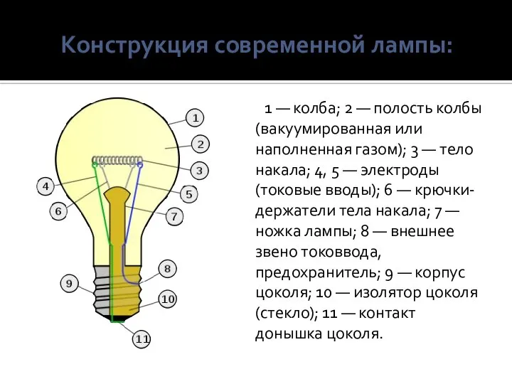 Конструкция современной лампы: 1 — колба; 2 — полость колбы (вакуумированная или