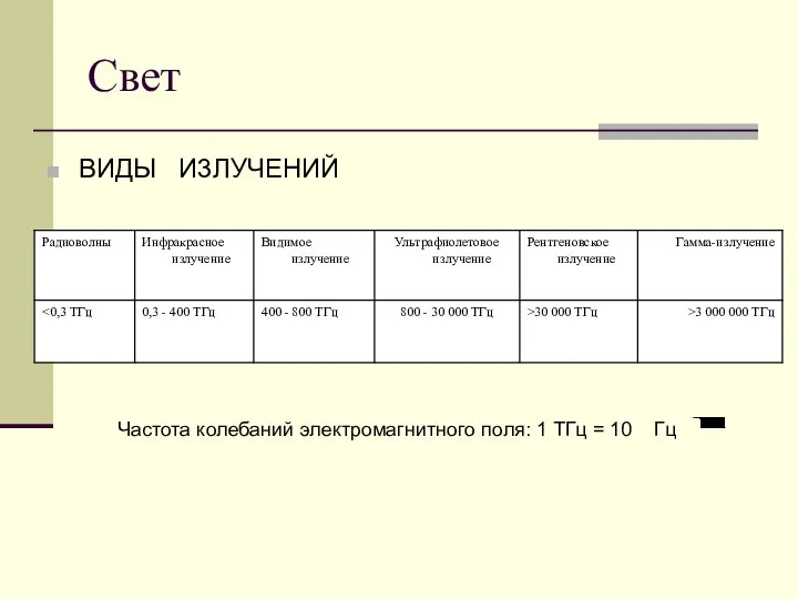 Свет ВИДЫ И3ЛУЧЕНИЙ Частота колебаний электромагнитного поля: 1 ТГц = 10 Гц