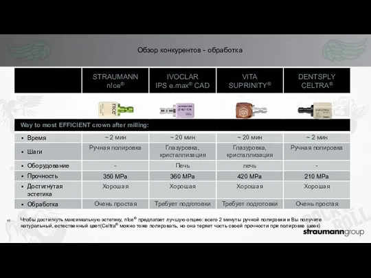 Обзор конкурентов - обработка Чтобы достигнуть максимальную эстетику, n!ce® предлагает лучшую опцию: