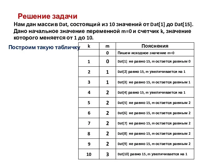 Решение задачи Нам дан массив Dat, состоящий из 10 значений от Dat[1]