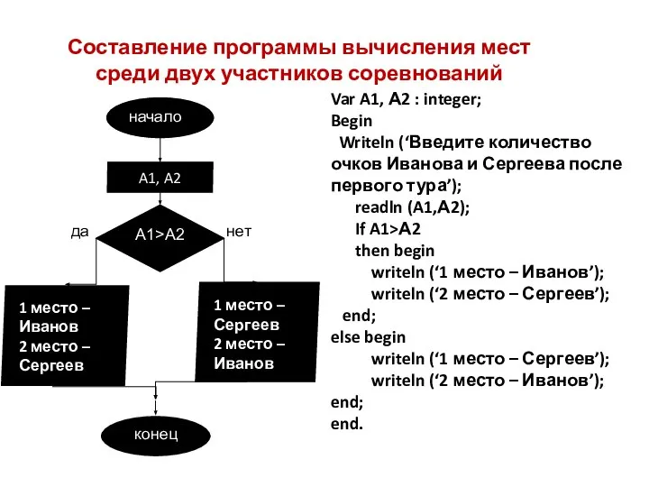 Var A1, А2 : integer; Begin Writeln (‘Введите количество очков Иванова и