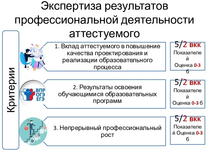 Экспертиза результатов профессиональной деятельности аттестуемого Критерии 5/2 ВКК Показателей Оценка 0-3 б