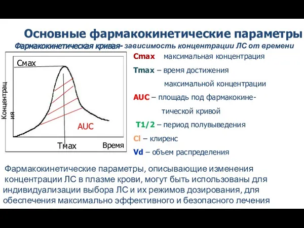 Время Концентрация Тмах Смах AUC Сmax – максимальная концентрация Tmax – время