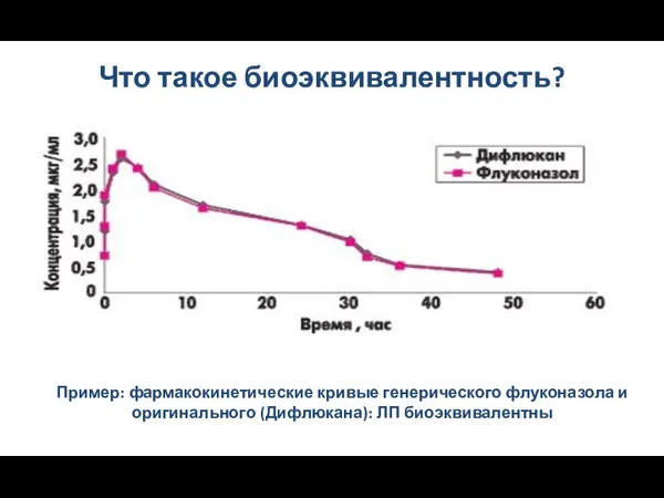 Что такое биоэквивалентность? Пример: фармакокинетические кривые генерического флуконазола и оригинального (Дифлюкана): ЛП биоэквивалентны